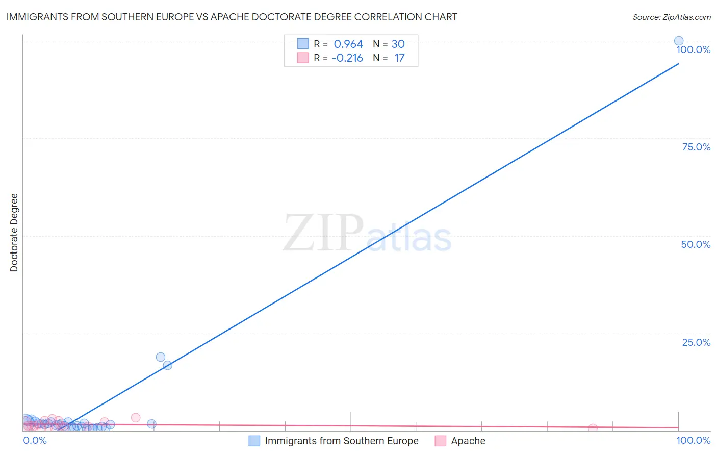 Immigrants from Southern Europe vs Apache Doctorate Degree