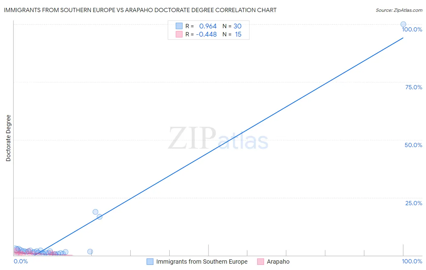 Immigrants from Southern Europe vs Arapaho Doctorate Degree
