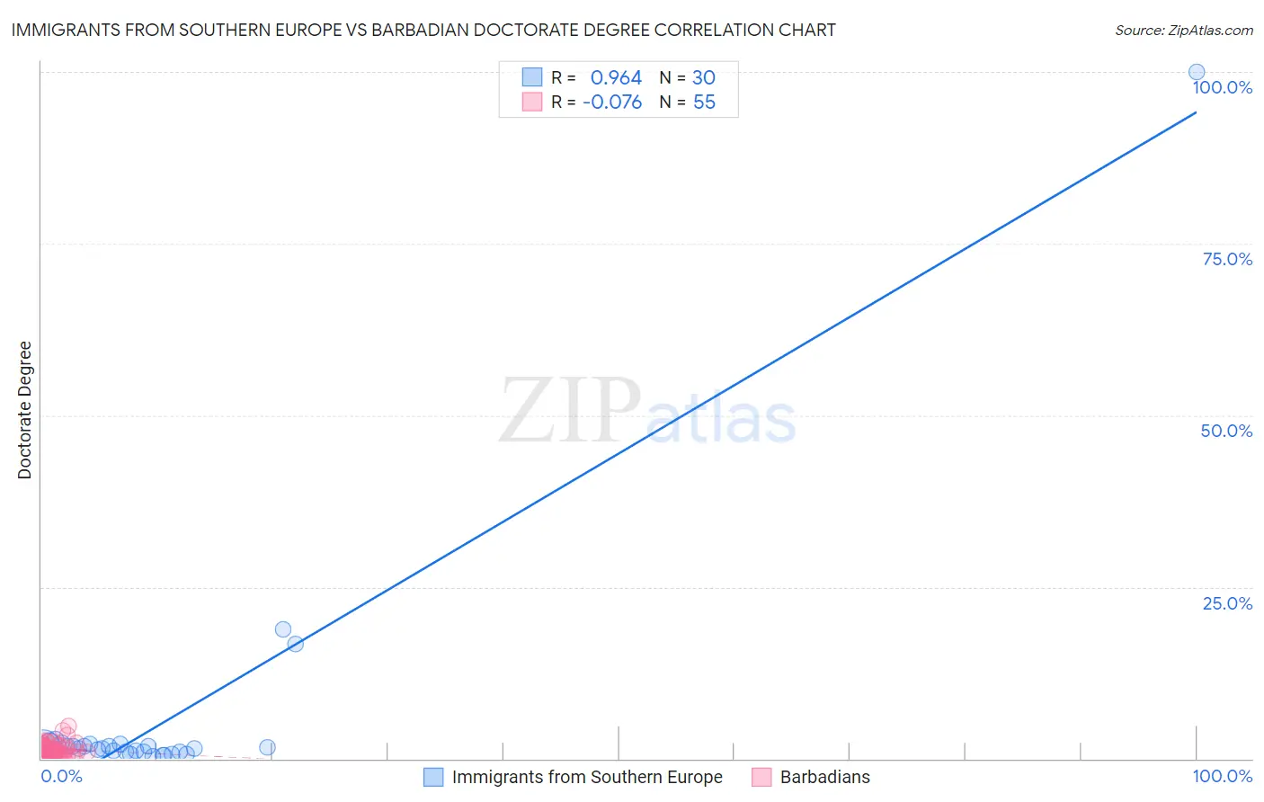 Immigrants from Southern Europe vs Barbadian Doctorate Degree