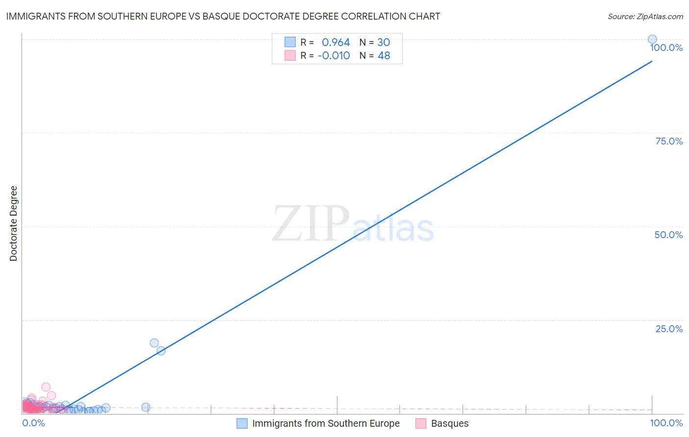 Immigrants from Southern Europe vs Basque Doctorate Degree