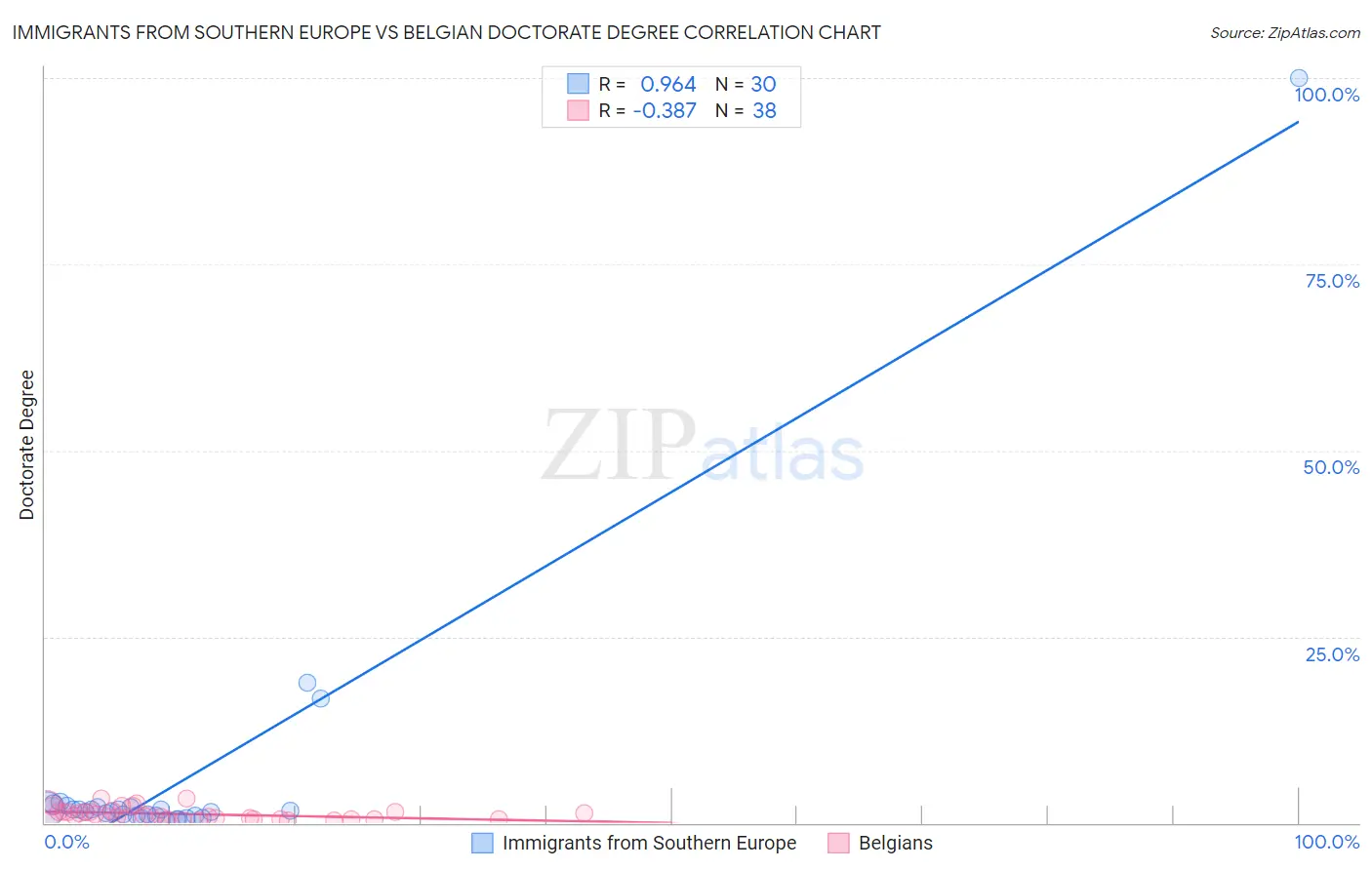 Immigrants from Southern Europe vs Belgian Doctorate Degree