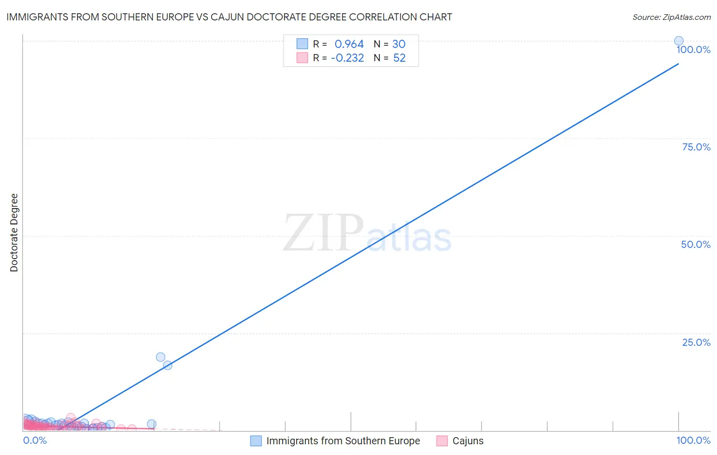 Immigrants from Southern Europe vs Cajun Doctorate Degree