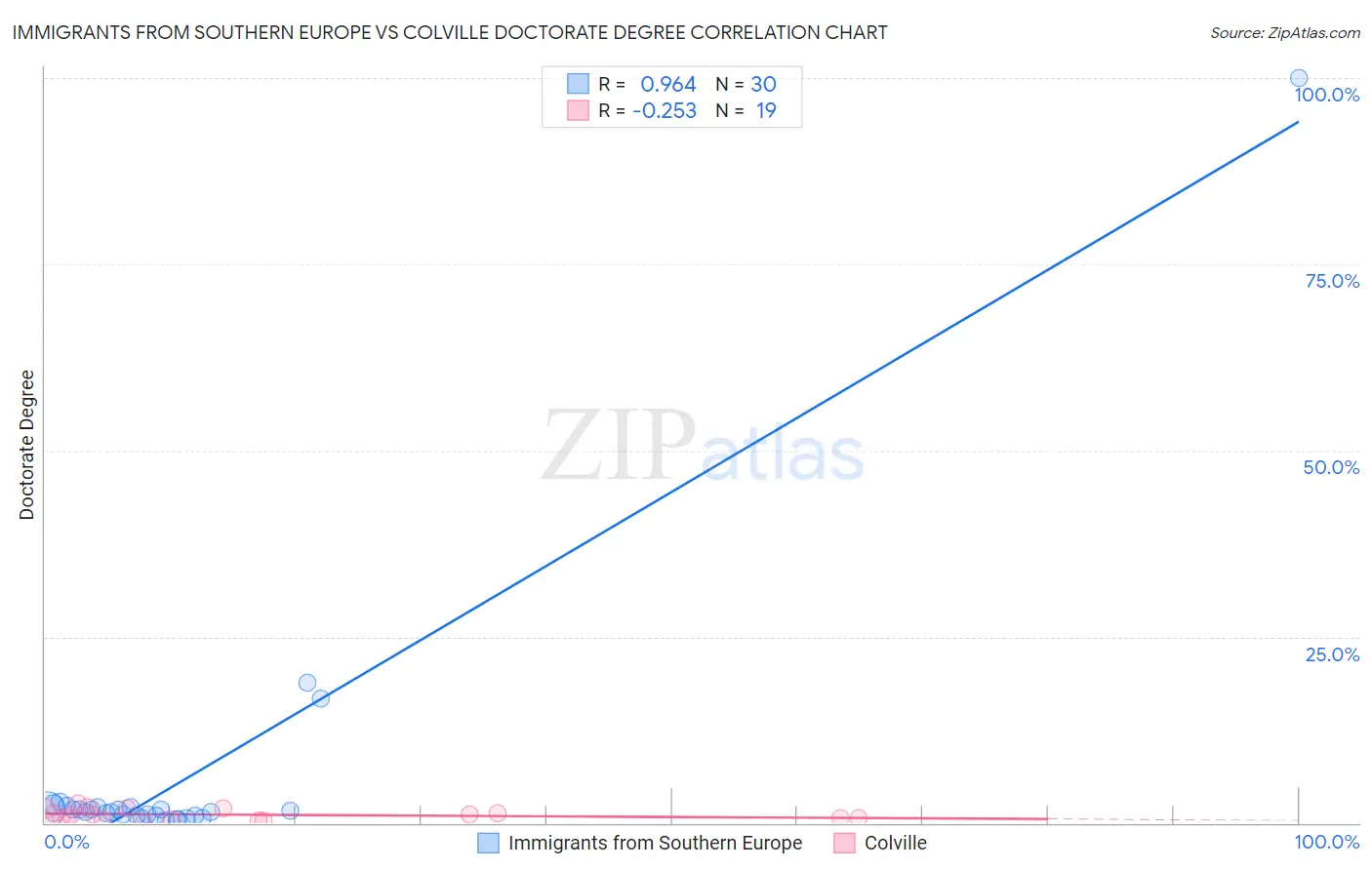 Immigrants from Southern Europe vs Colville Doctorate Degree
