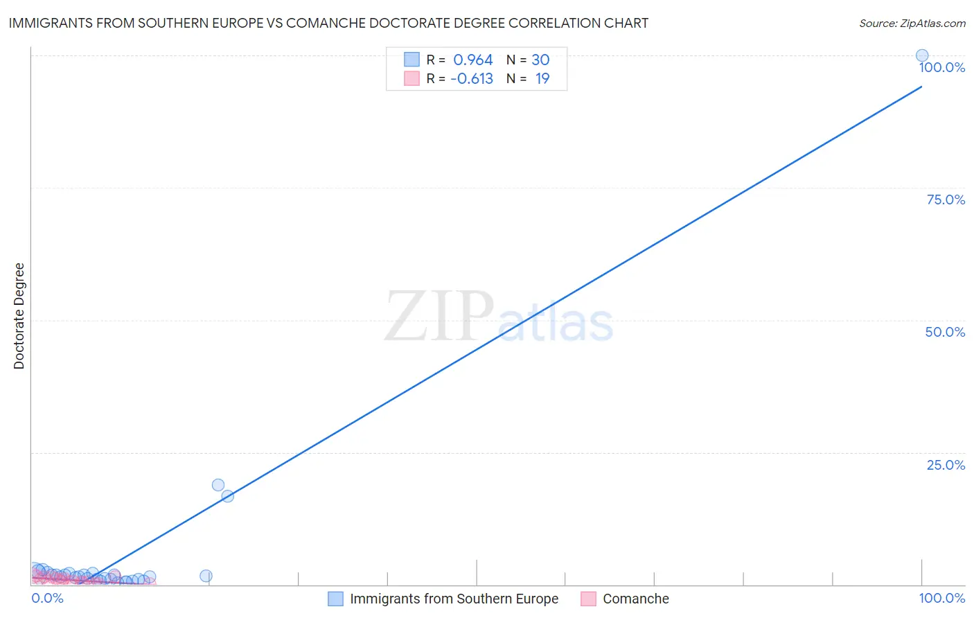 Immigrants from Southern Europe vs Comanche Doctorate Degree