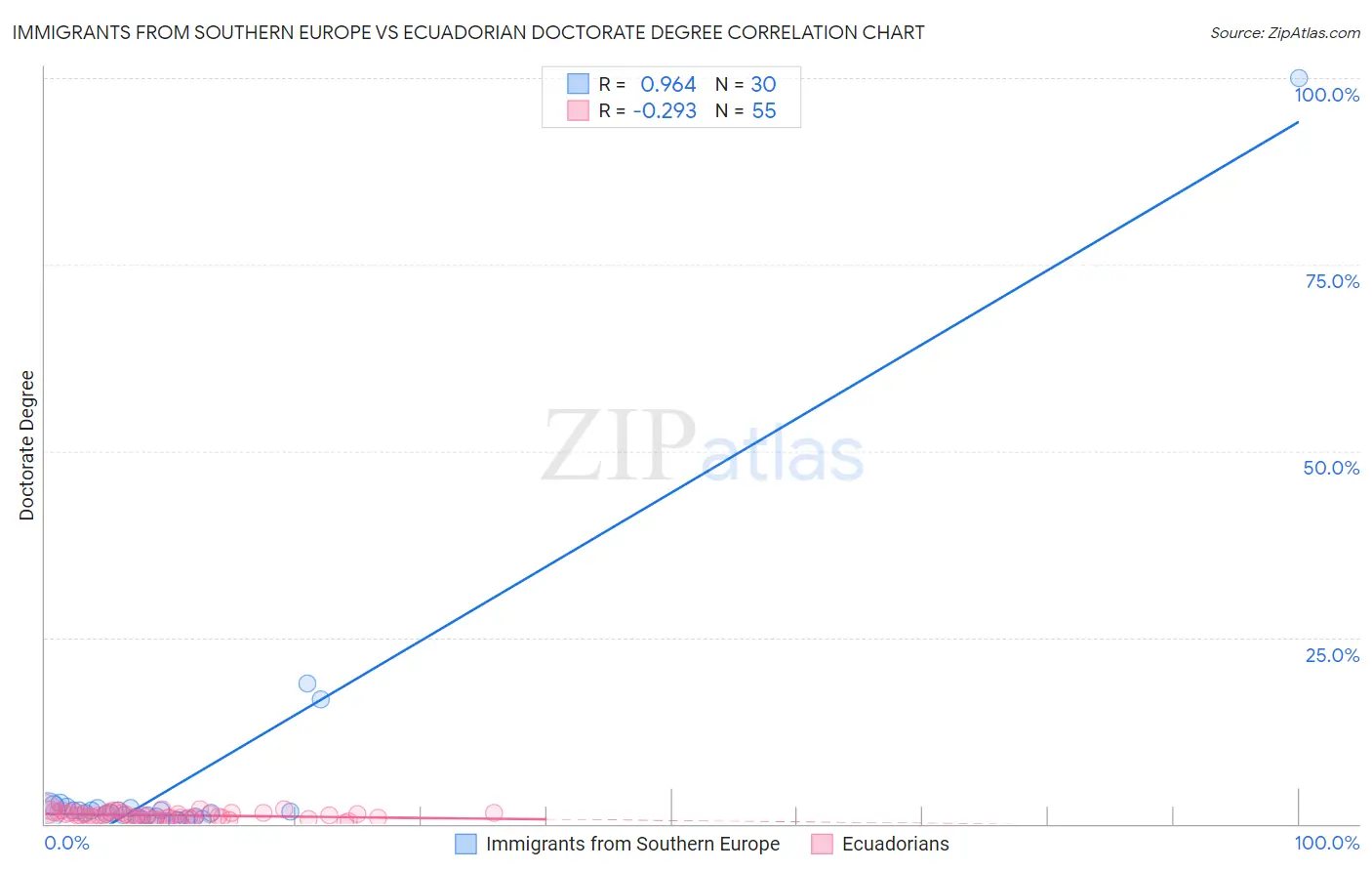 Immigrants from Southern Europe vs Ecuadorian Doctorate Degree