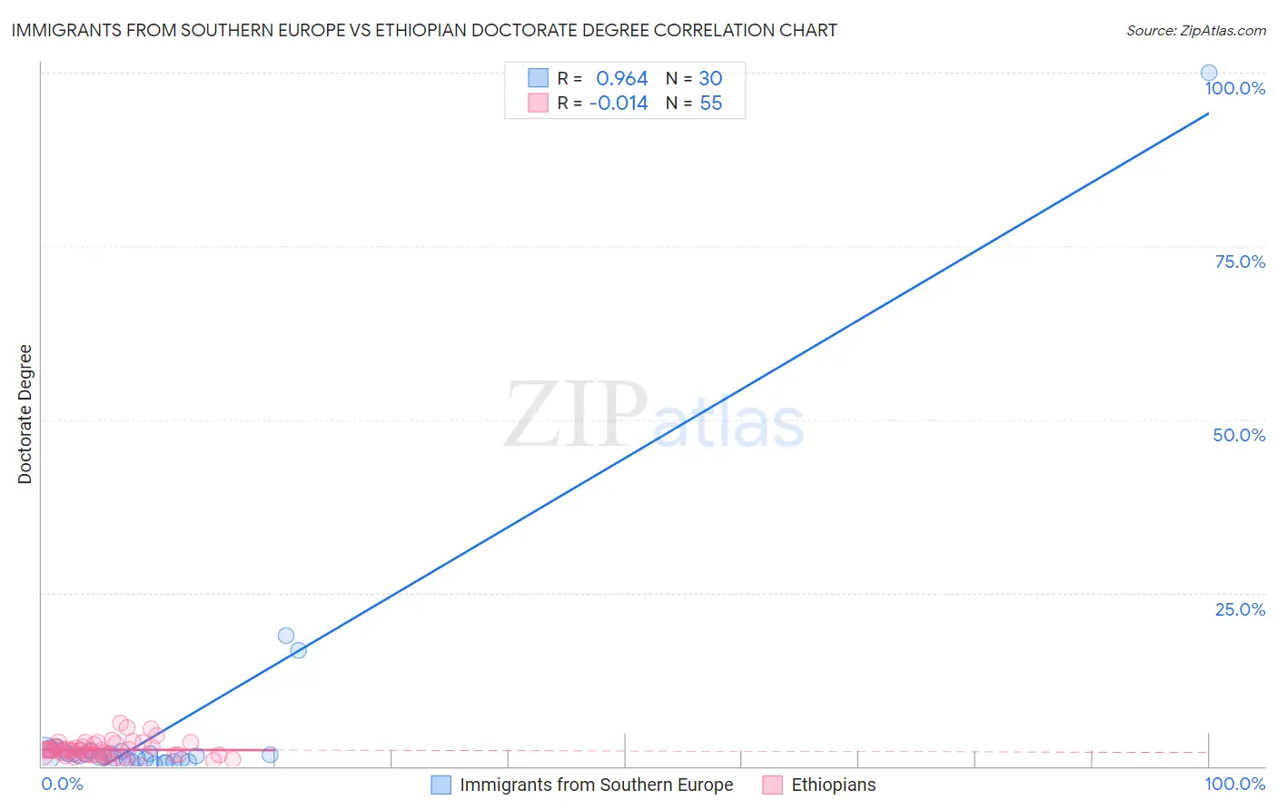 Immigrants from Southern Europe vs Ethiopian Doctorate Degree