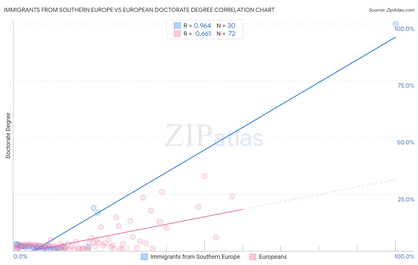 Immigrants from Southern Europe vs European Doctorate Degree