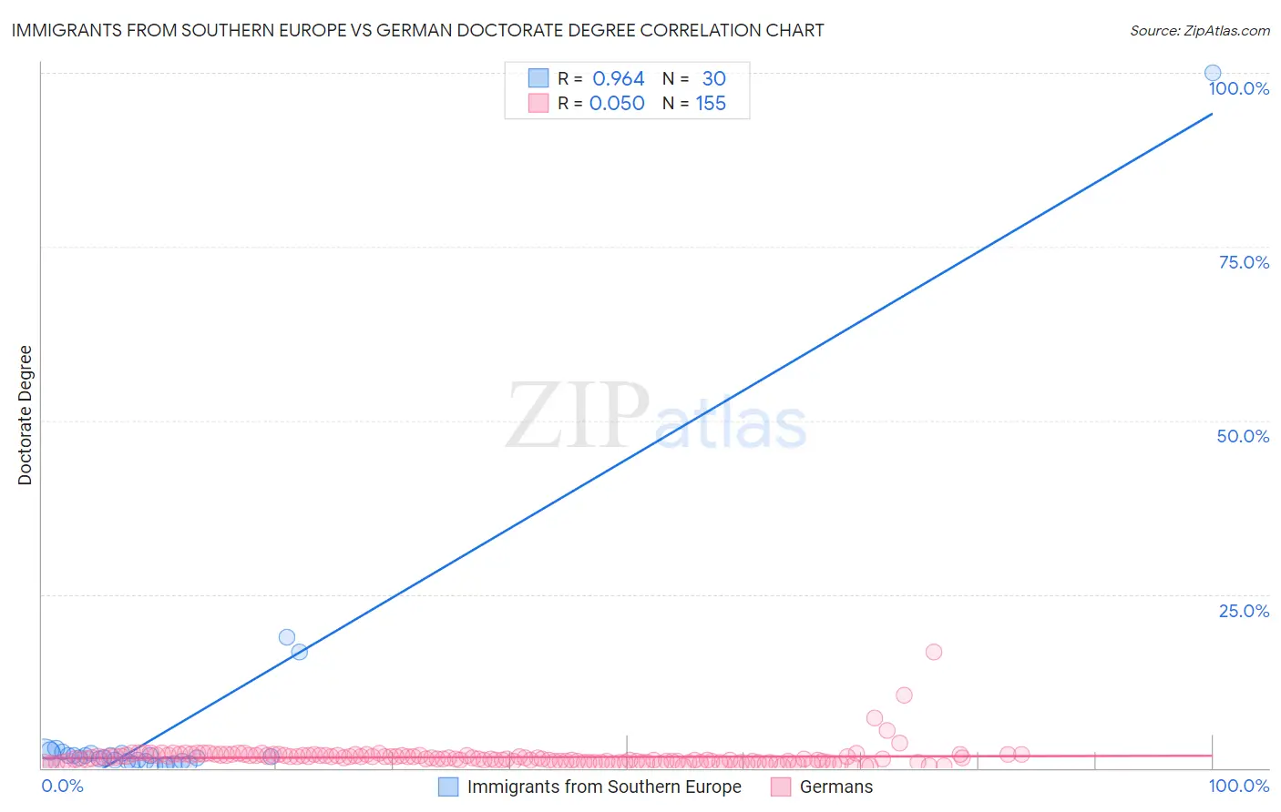 Immigrants from Southern Europe vs German Doctorate Degree