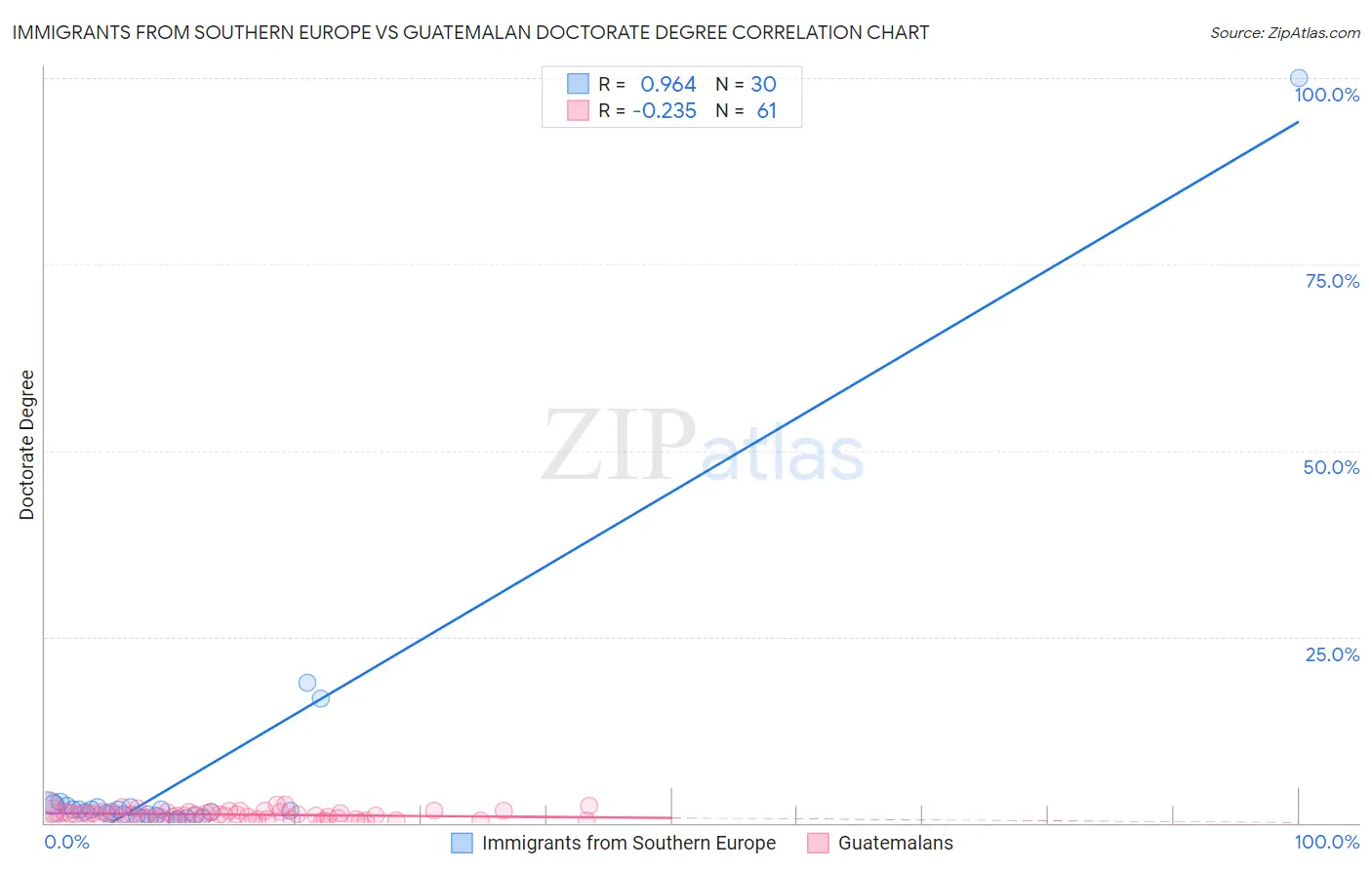 Immigrants from Southern Europe vs Guatemalan Doctorate Degree