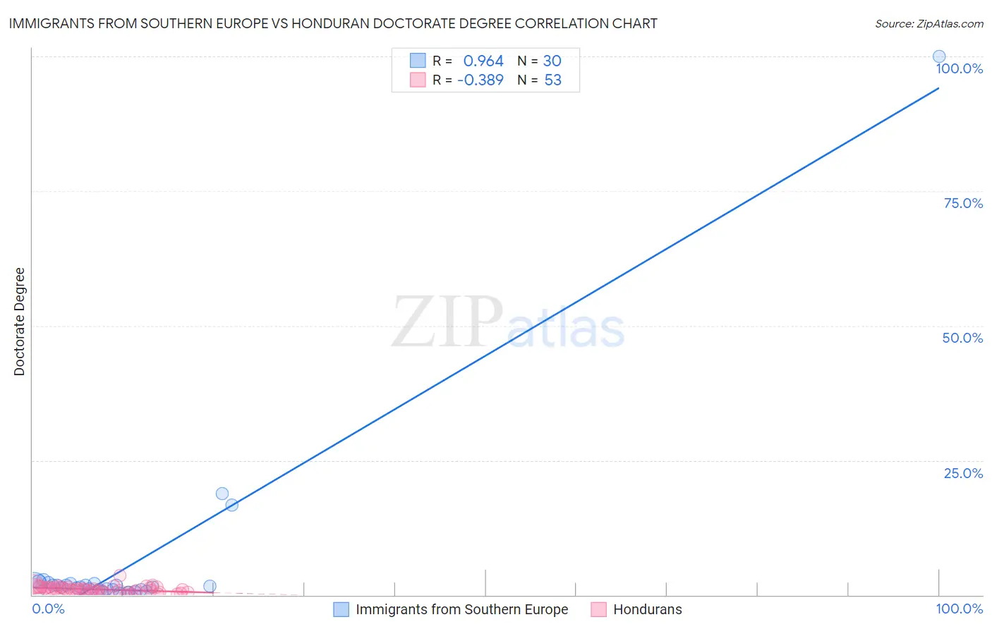 Immigrants from Southern Europe vs Honduran Doctorate Degree