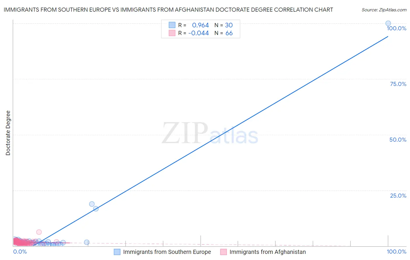 Immigrants from Southern Europe vs Immigrants from Afghanistan Doctorate Degree