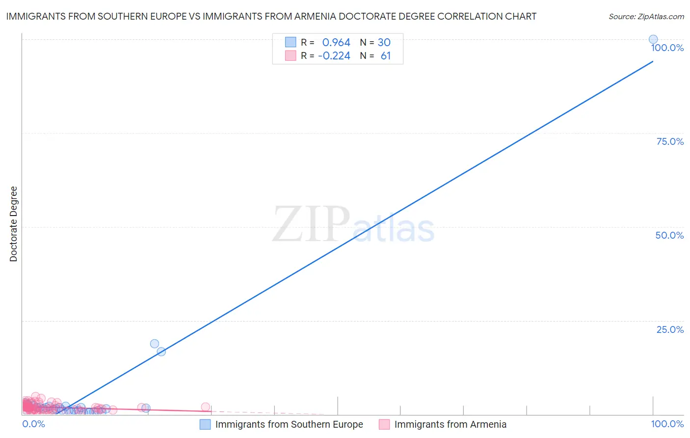 Immigrants from Southern Europe vs Immigrants from Armenia Doctorate Degree