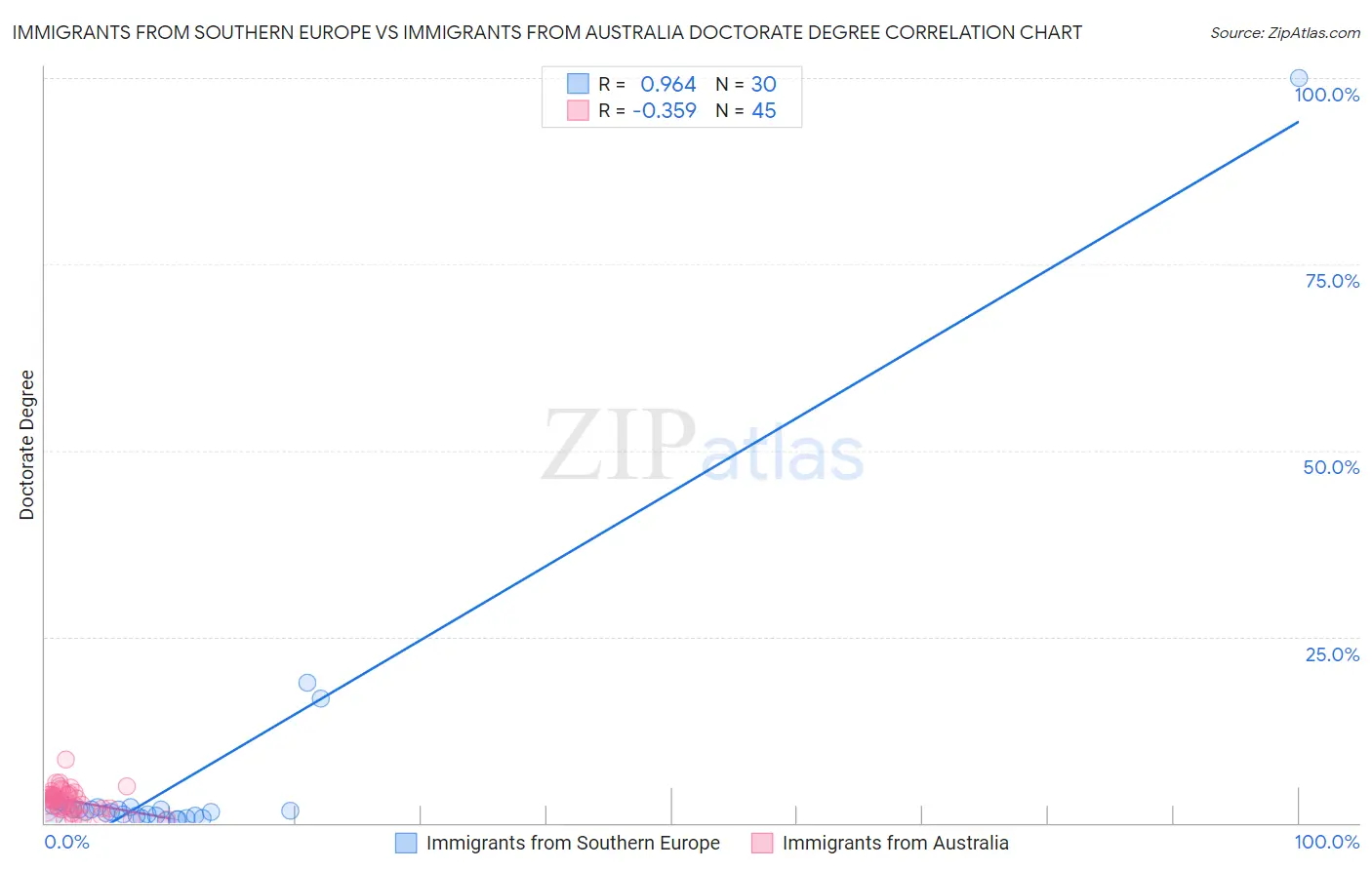 Immigrants from Southern Europe vs Immigrants from Australia Doctorate Degree
