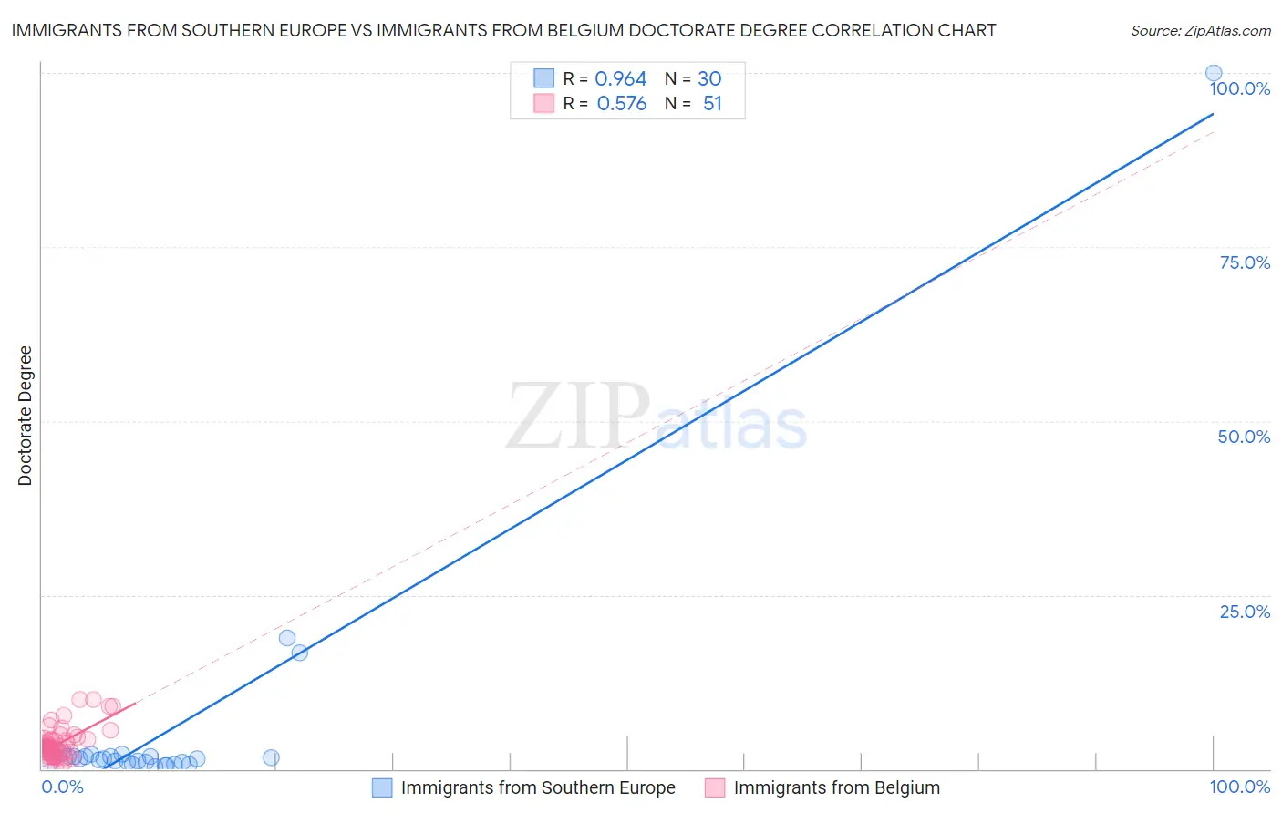 Immigrants from Southern Europe vs Immigrants from Belgium Doctorate Degree