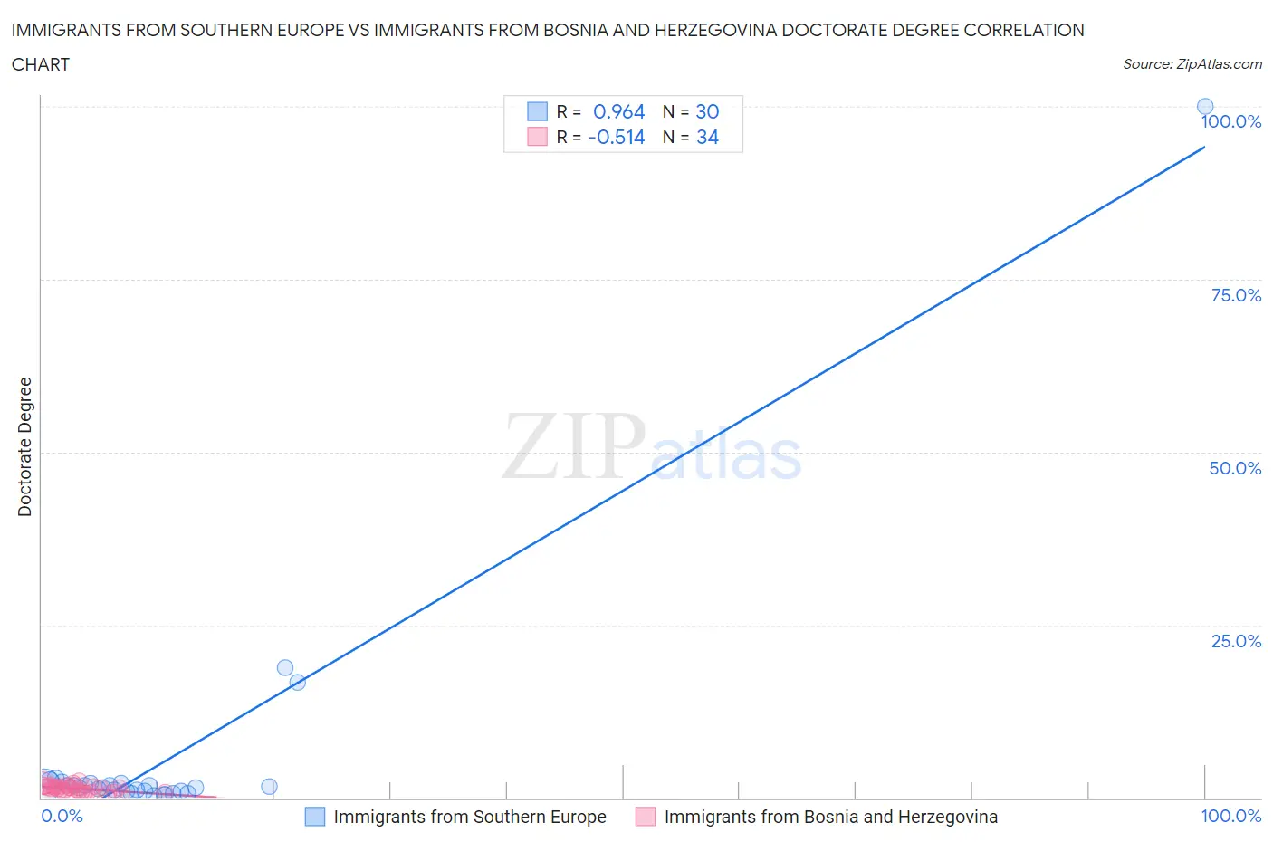 Immigrants from Southern Europe vs Immigrants from Bosnia and Herzegovina Doctorate Degree