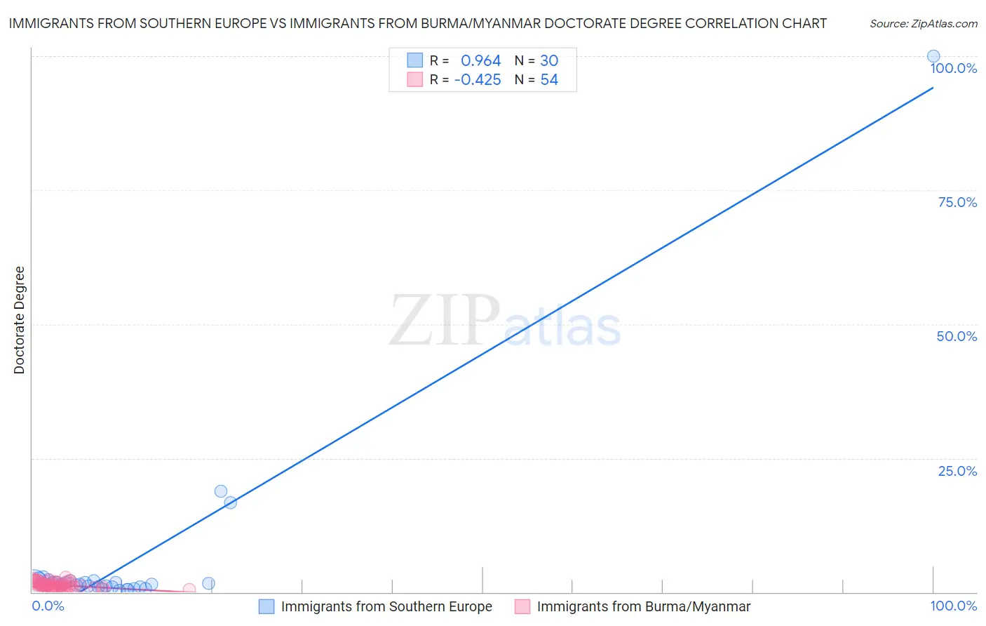 Immigrants from Southern Europe vs Immigrants from Burma/Myanmar Doctorate Degree