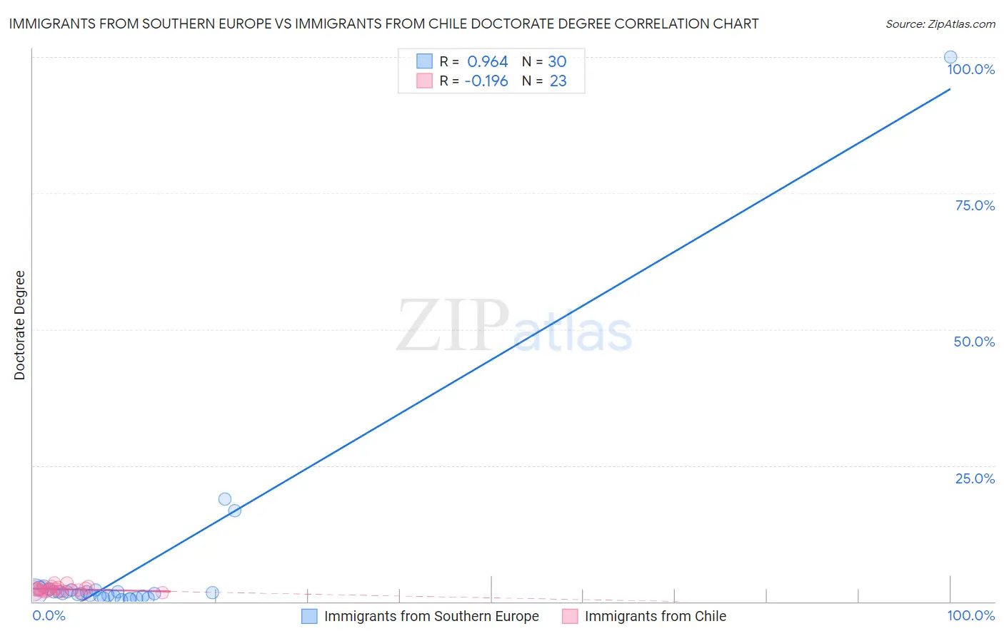 Immigrants from Southern Europe vs Immigrants from Chile Doctorate Degree