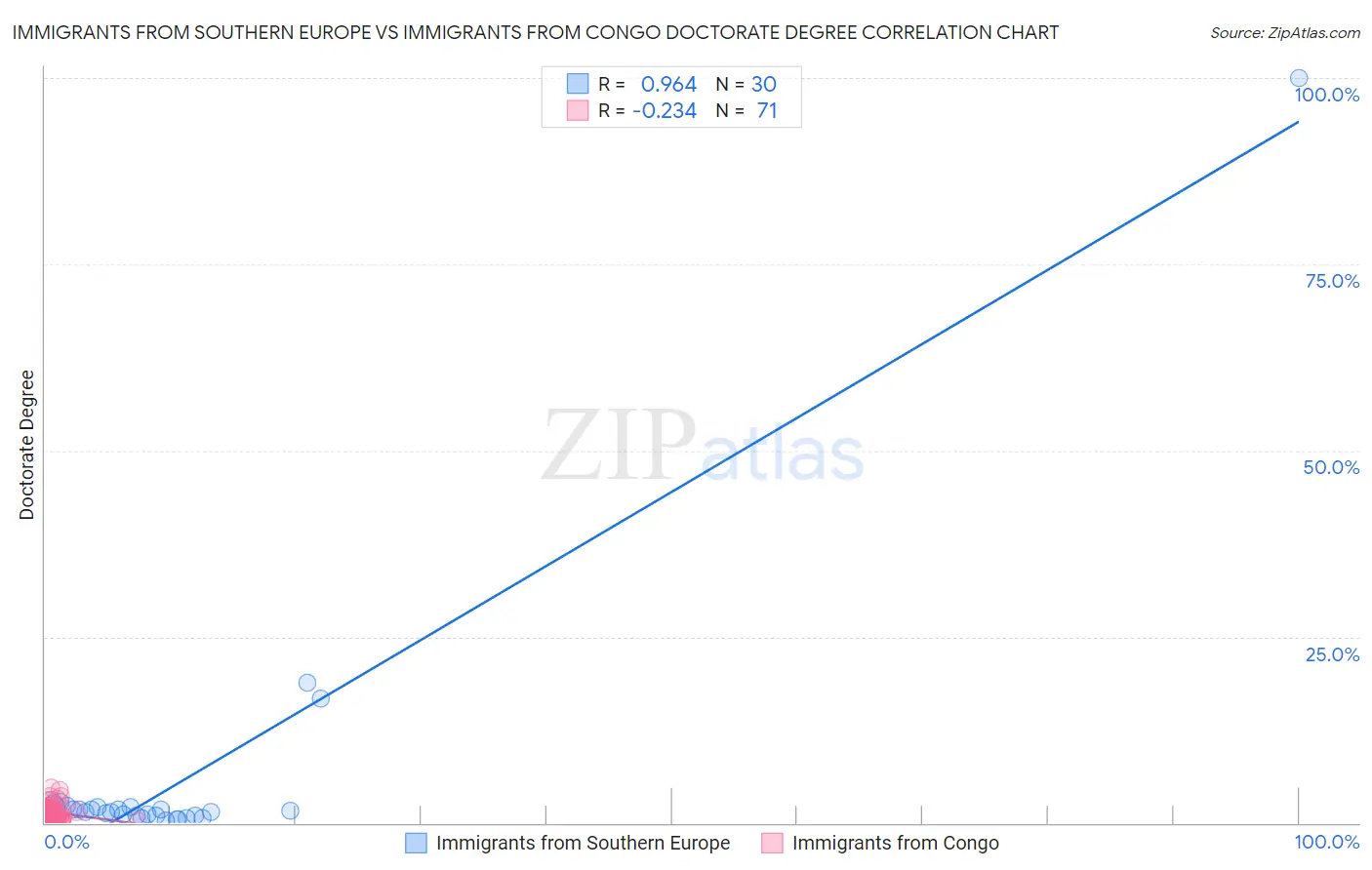 Immigrants from Southern Europe vs Immigrants from Congo Doctorate Degree