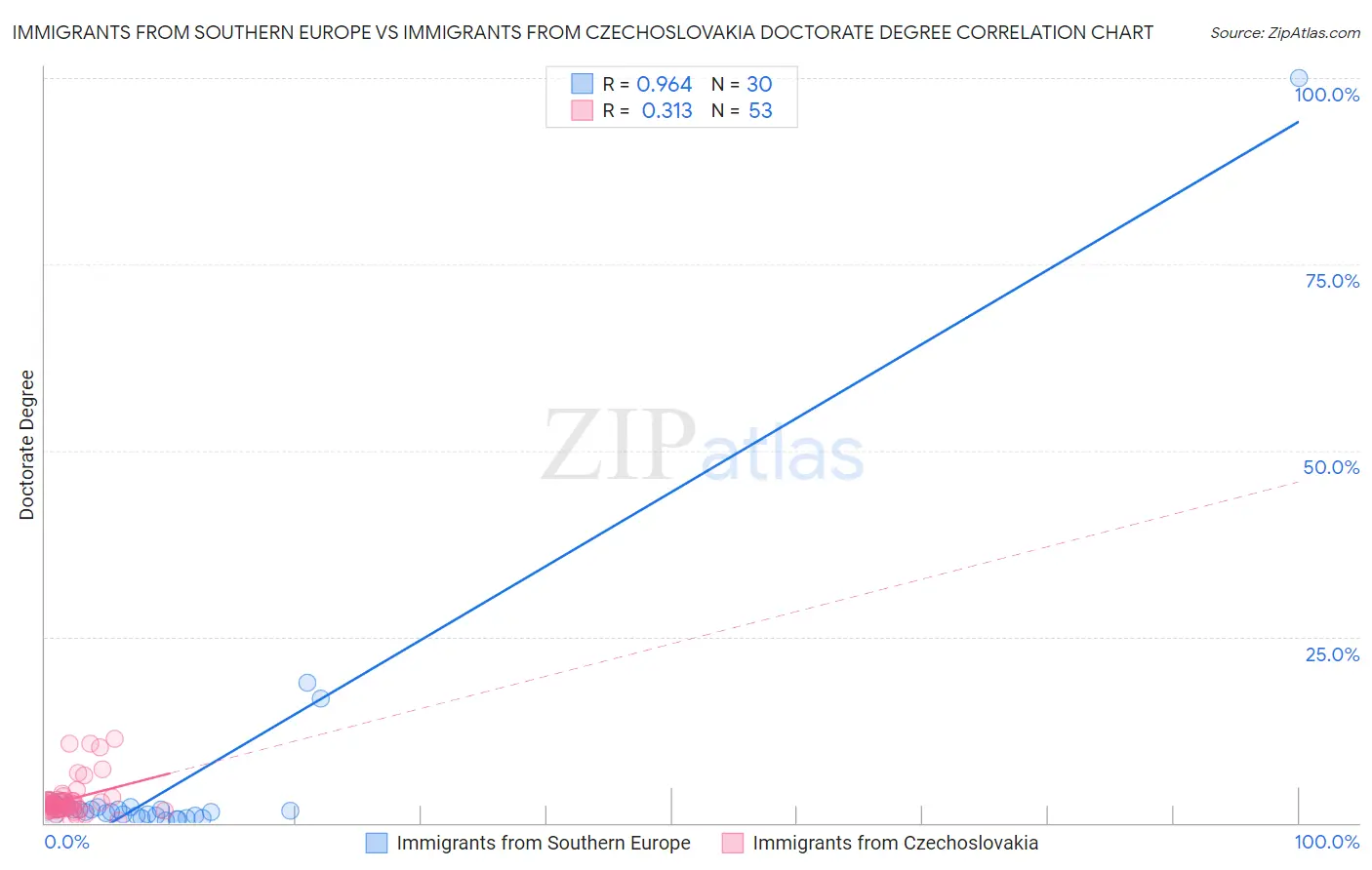 Immigrants from Southern Europe vs Immigrants from Czechoslovakia Doctorate Degree