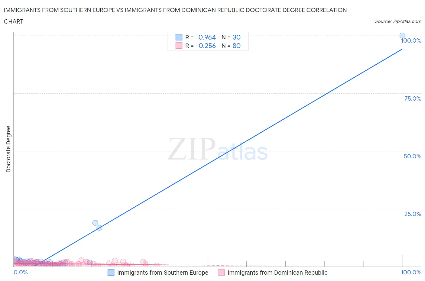 Immigrants from Southern Europe vs Immigrants from Dominican Republic Doctorate Degree