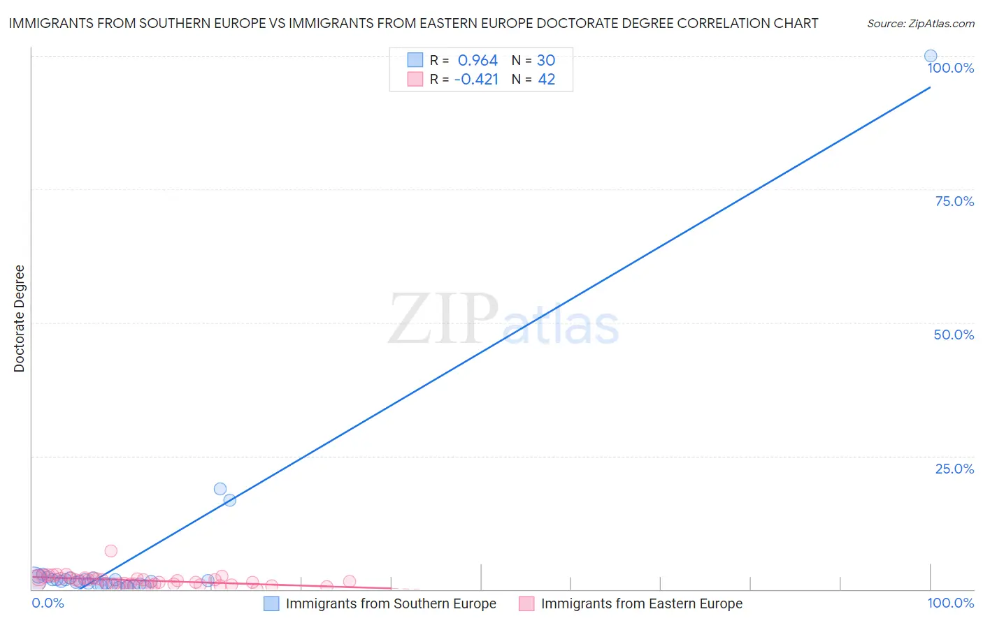 Immigrants from Southern Europe vs Immigrants from Eastern Europe Doctorate Degree