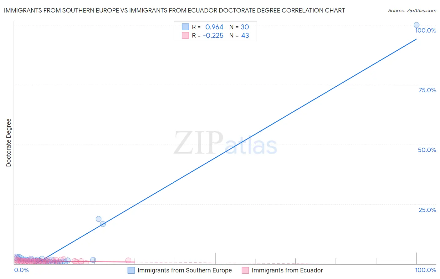 Immigrants from Southern Europe vs Immigrants from Ecuador Doctorate Degree