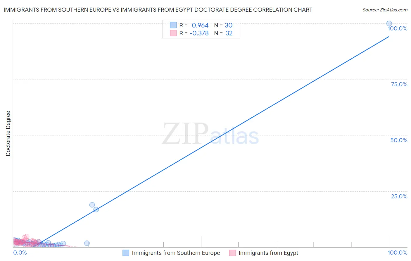 Immigrants from Southern Europe vs Immigrants from Egypt Doctorate Degree