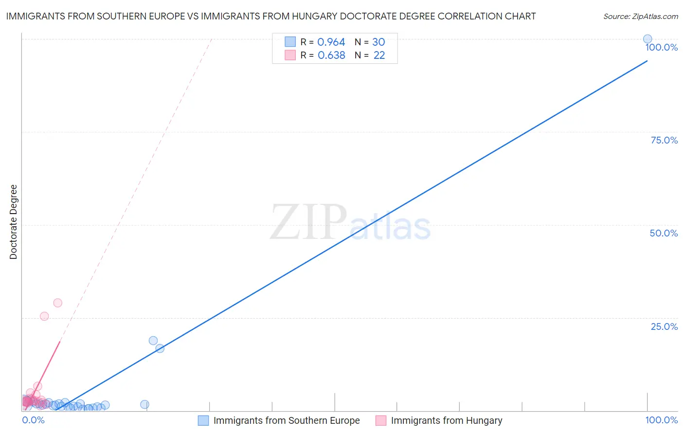 Immigrants from Southern Europe vs Immigrants from Hungary Doctorate Degree