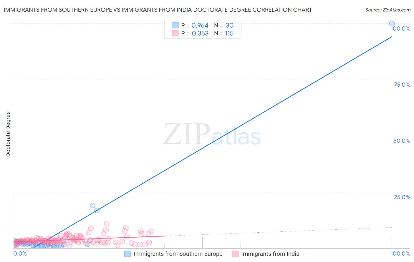 Immigrants from Southern Europe vs Immigrants from India Doctorate Degree