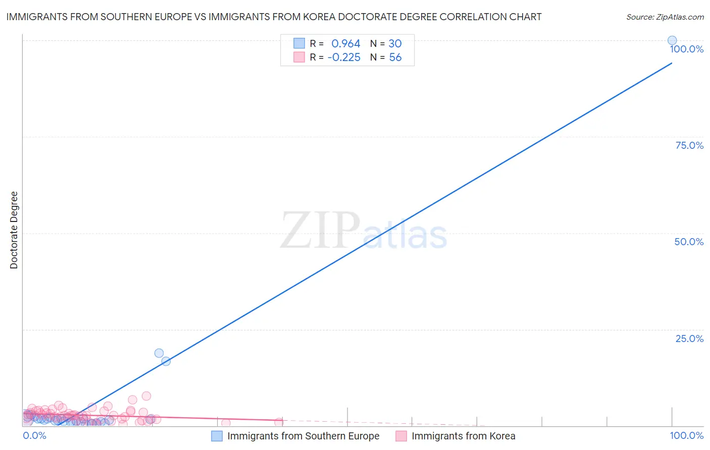 Immigrants from Southern Europe vs Immigrants from Korea Doctorate Degree