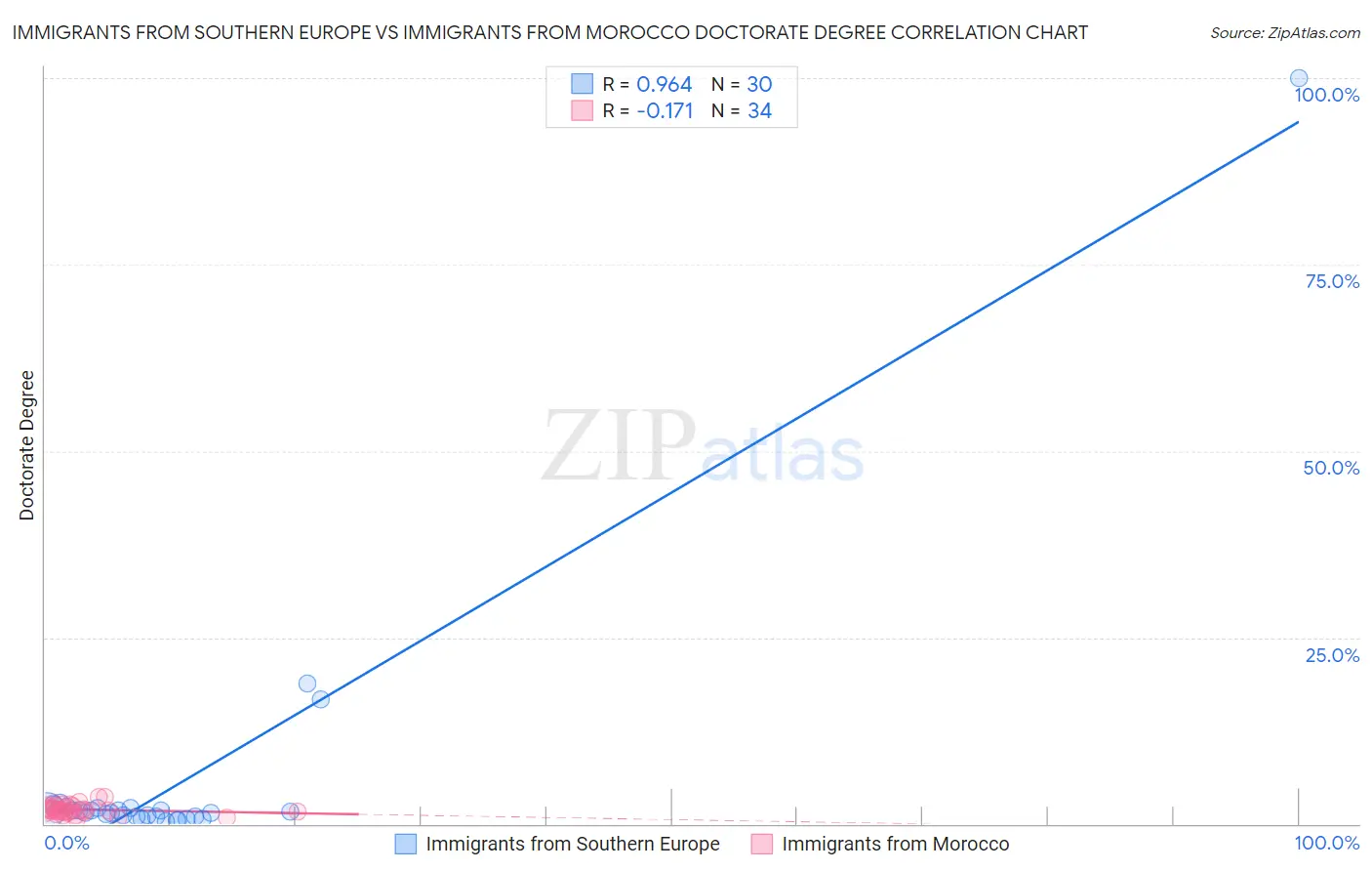 Immigrants from Southern Europe vs Immigrants from Morocco Doctorate Degree