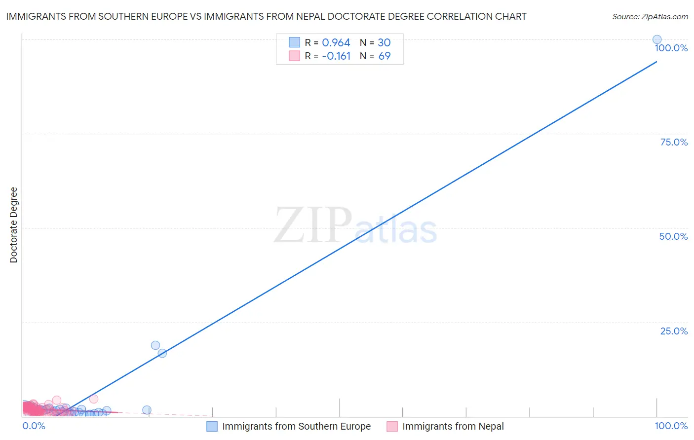 Immigrants from Southern Europe vs Immigrants from Nepal Doctorate Degree