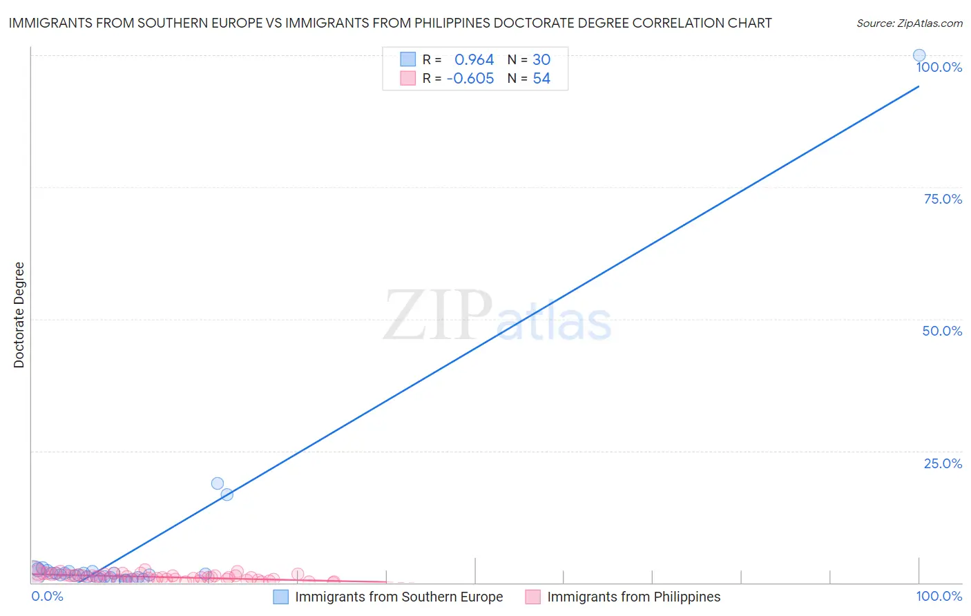 Immigrants from Southern Europe vs Immigrants from Philippines Doctorate Degree