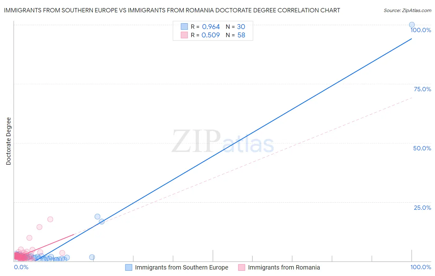 Immigrants from Southern Europe vs Immigrants from Romania Doctorate Degree