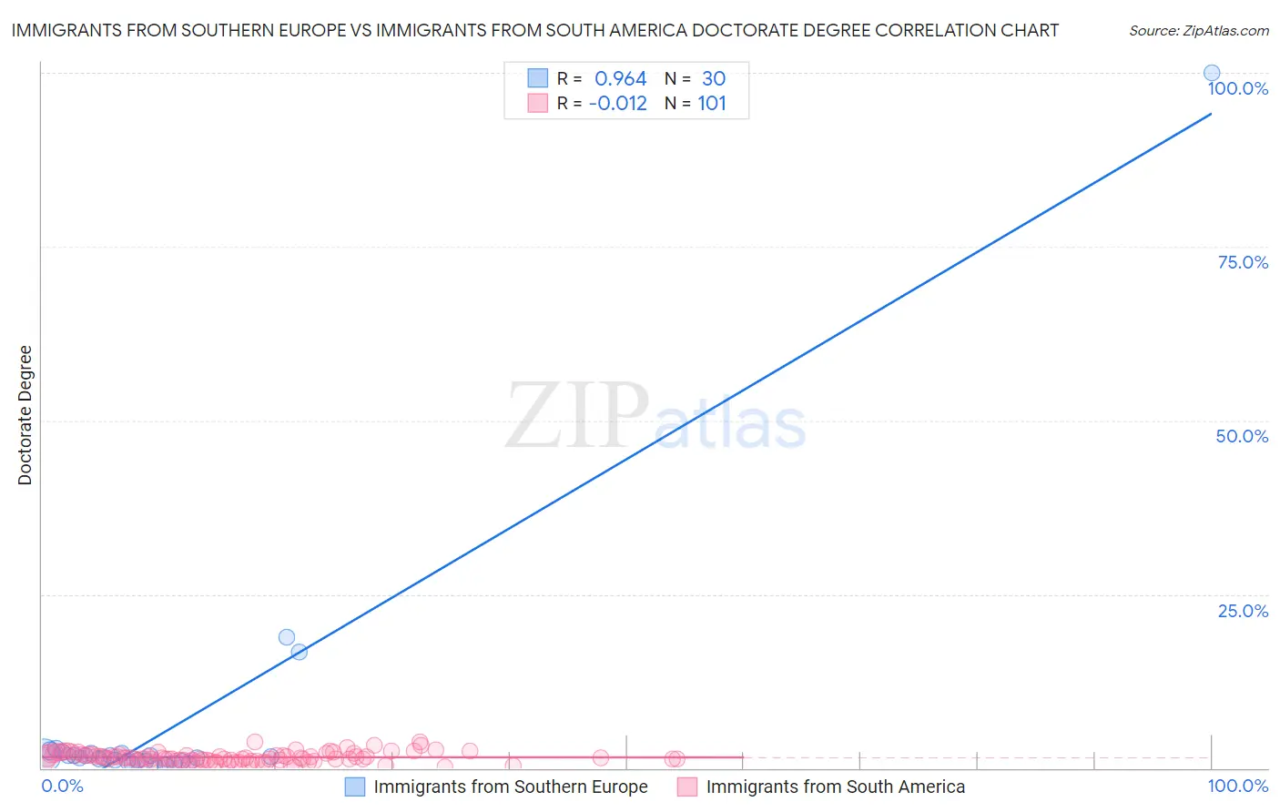 Immigrants from Southern Europe vs Immigrants from South America Doctorate Degree