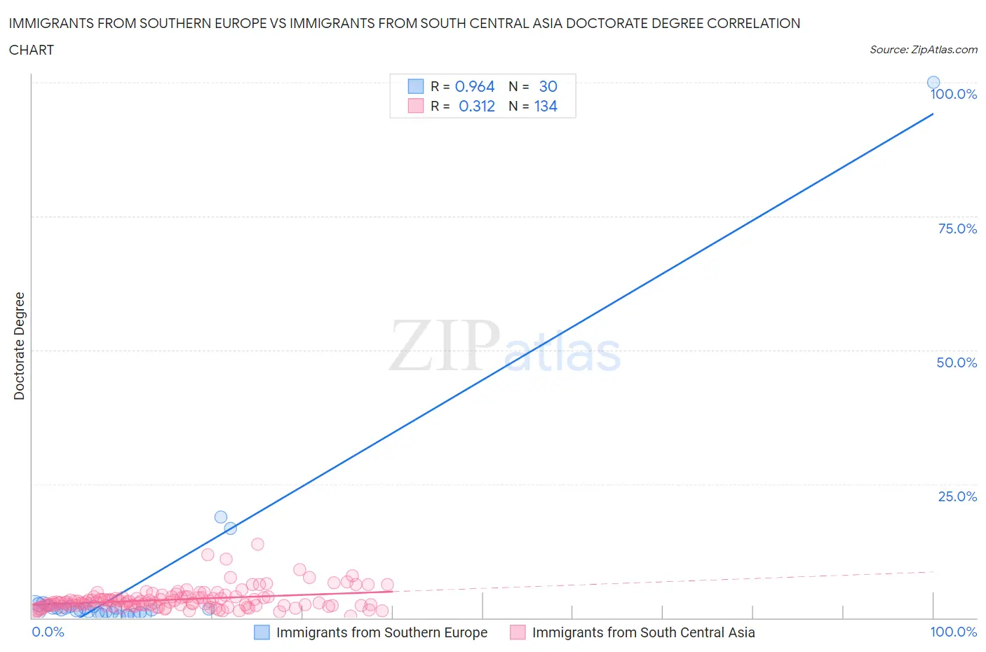 Immigrants from Southern Europe vs Immigrants from South Central Asia Doctorate Degree