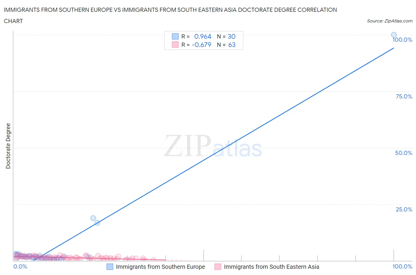 Immigrants from Southern Europe vs Immigrants from South Eastern Asia Doctorate Degree