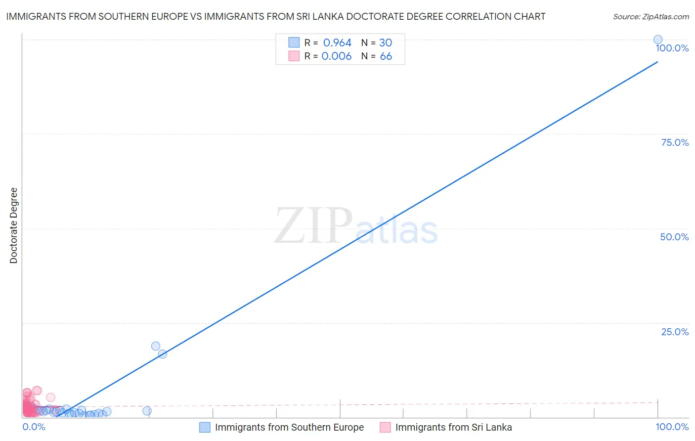 Immigrants from Southern Europe vs Immigrants from Sri Lanka Doctorate Degree