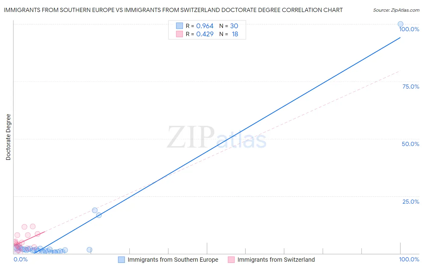 Immigrants from Southern Europe vs Immigrants from Switzerland Doctorate Degree
