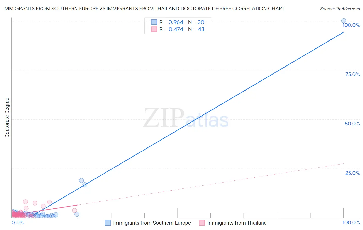 Immigrants from Southern Europe vs Immigrants from Thailand Doctorate Degree