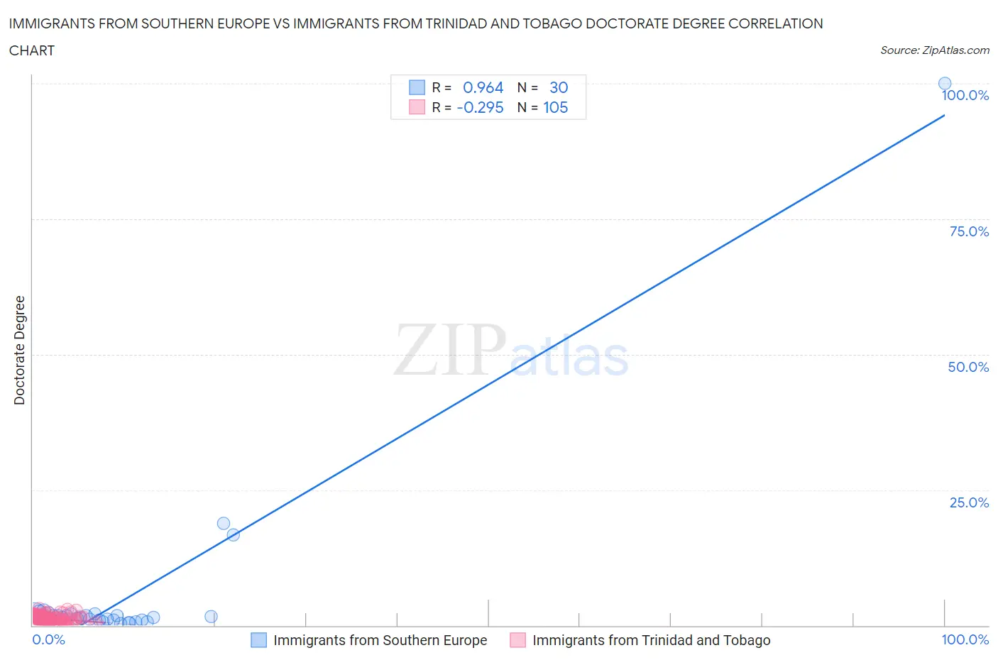 Immigrants from Southern Europe vs Immigrants from Trinidad and Tobago Doctorate Degree