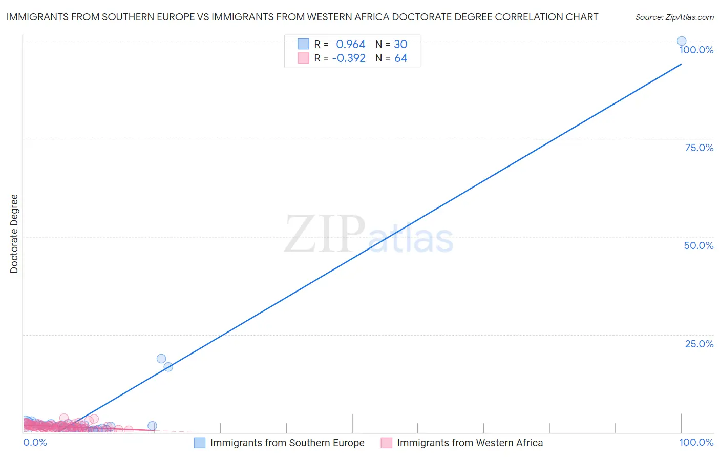 Immigrants from Southern Europe vs Immigrants from Western Africa Doctorate Degree