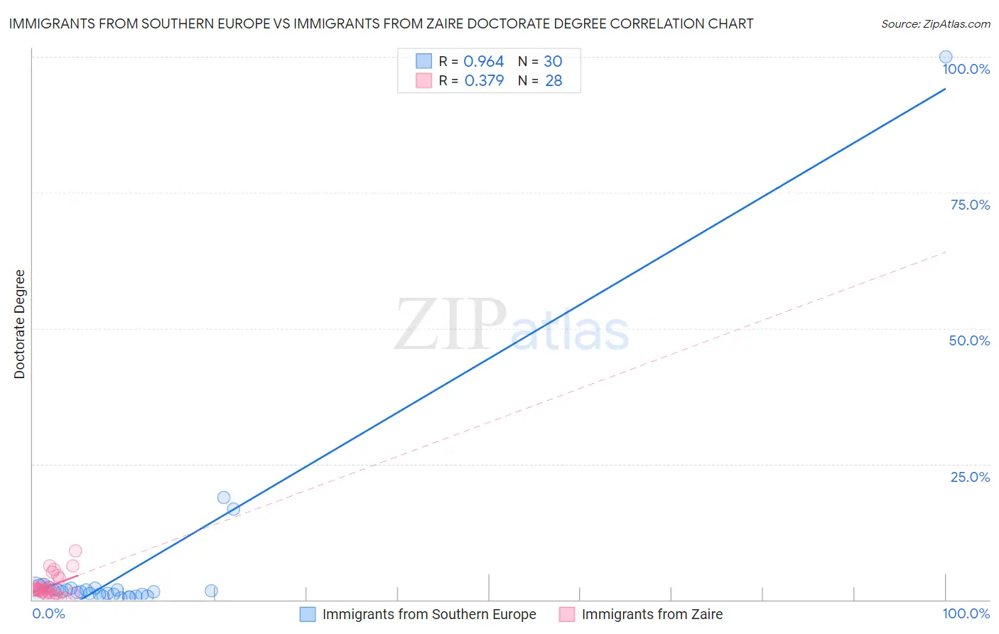 Immigrants from Southern Europe vs Immigrants from Zaire Doctorate Degree
