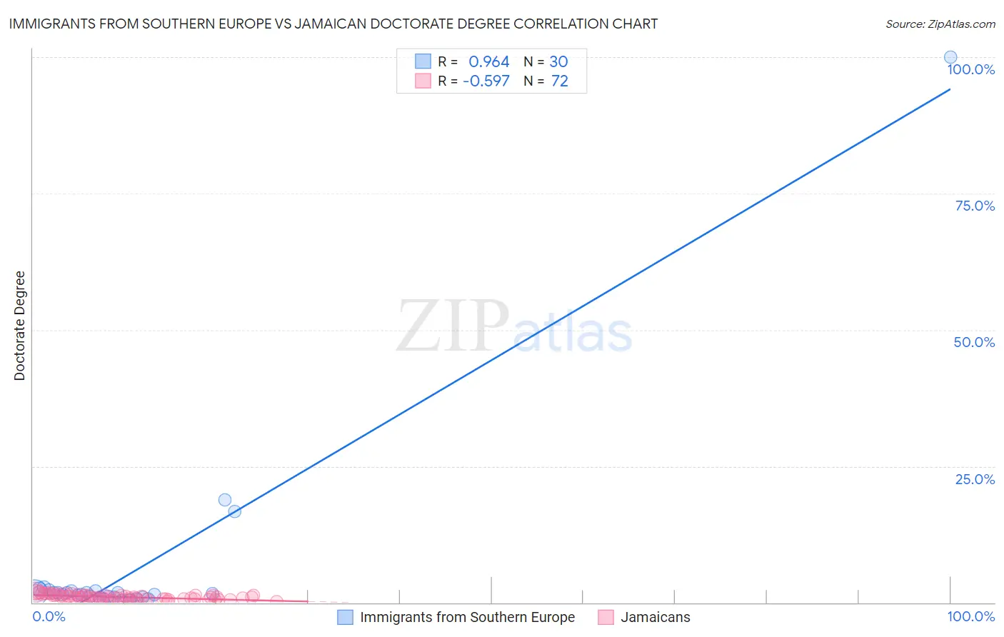 Immigrants from Southern Europe vs Jamaican Doctorate Degree