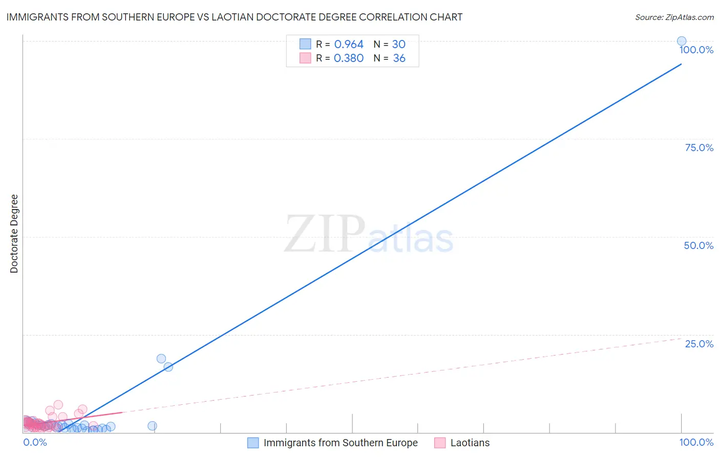 Immigrants from Southern Europe vs Laotian Doctorate Degree