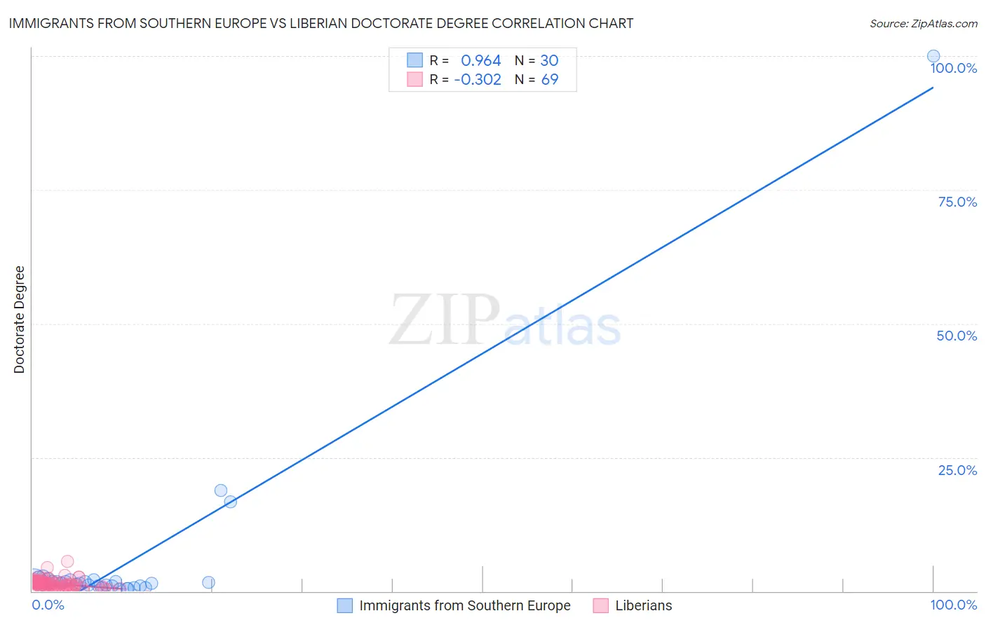 Immigrants from Southern Europe vs Liberian Doctorate Degree