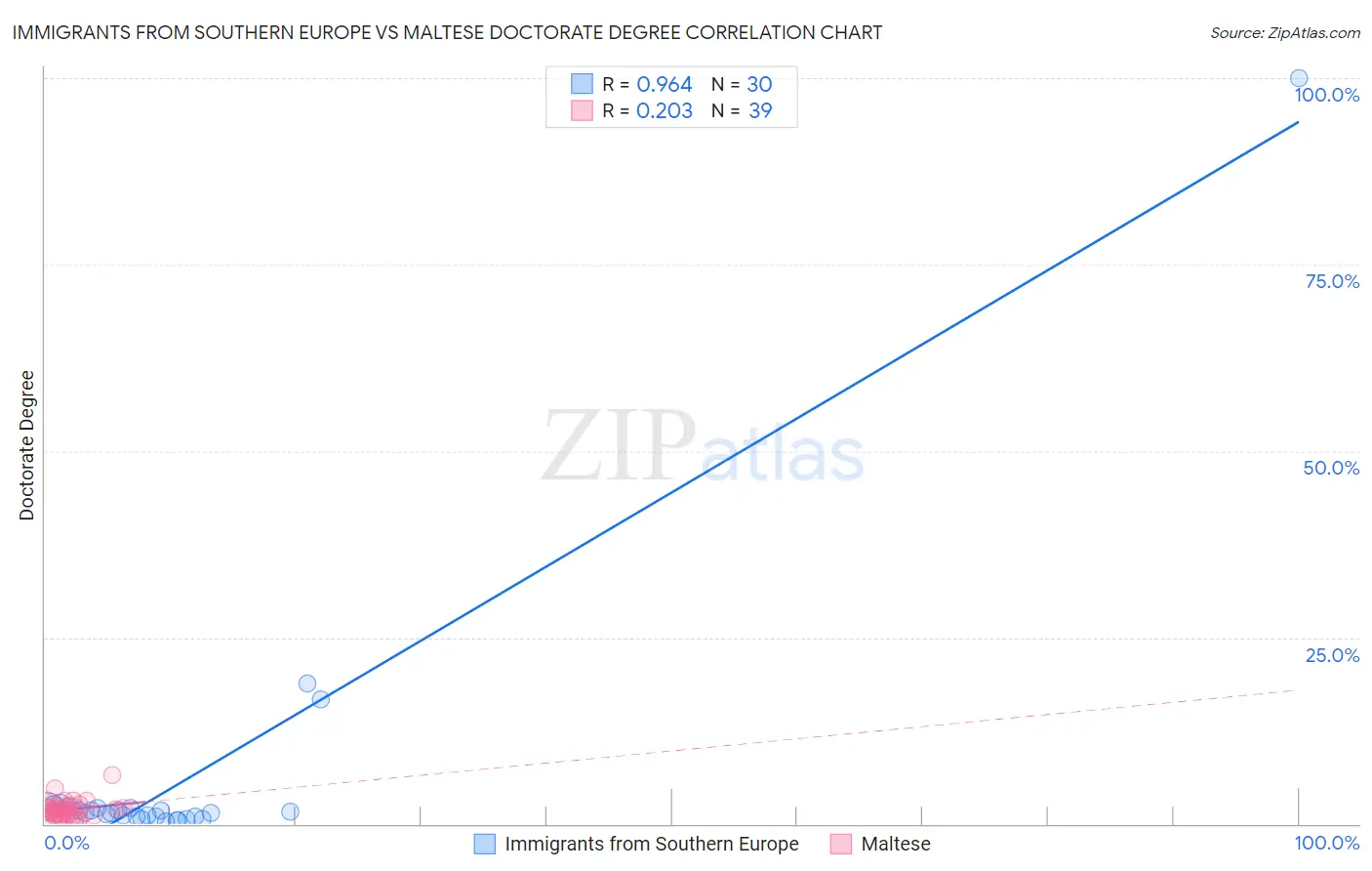 Immigrants from Southern Europe vs Maltese Doctorate Degree