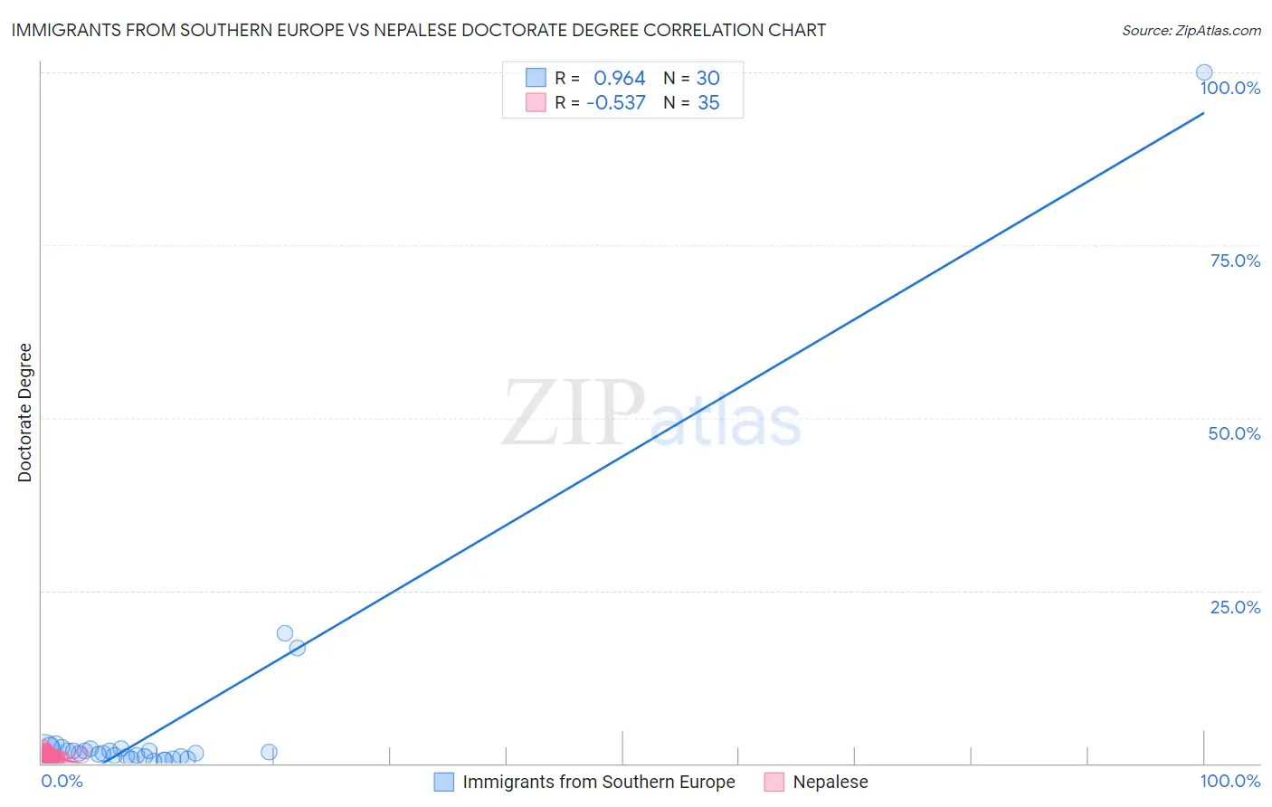 Immigrants from Southern Europe vs Nepalese Doctorate Degree