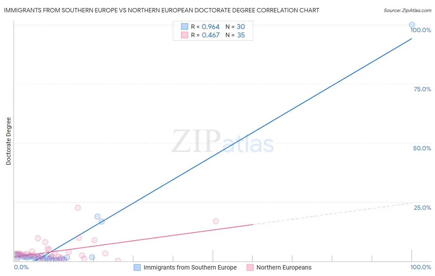 Immigrants from Southern Europe vs Northern European Doctorate Degree