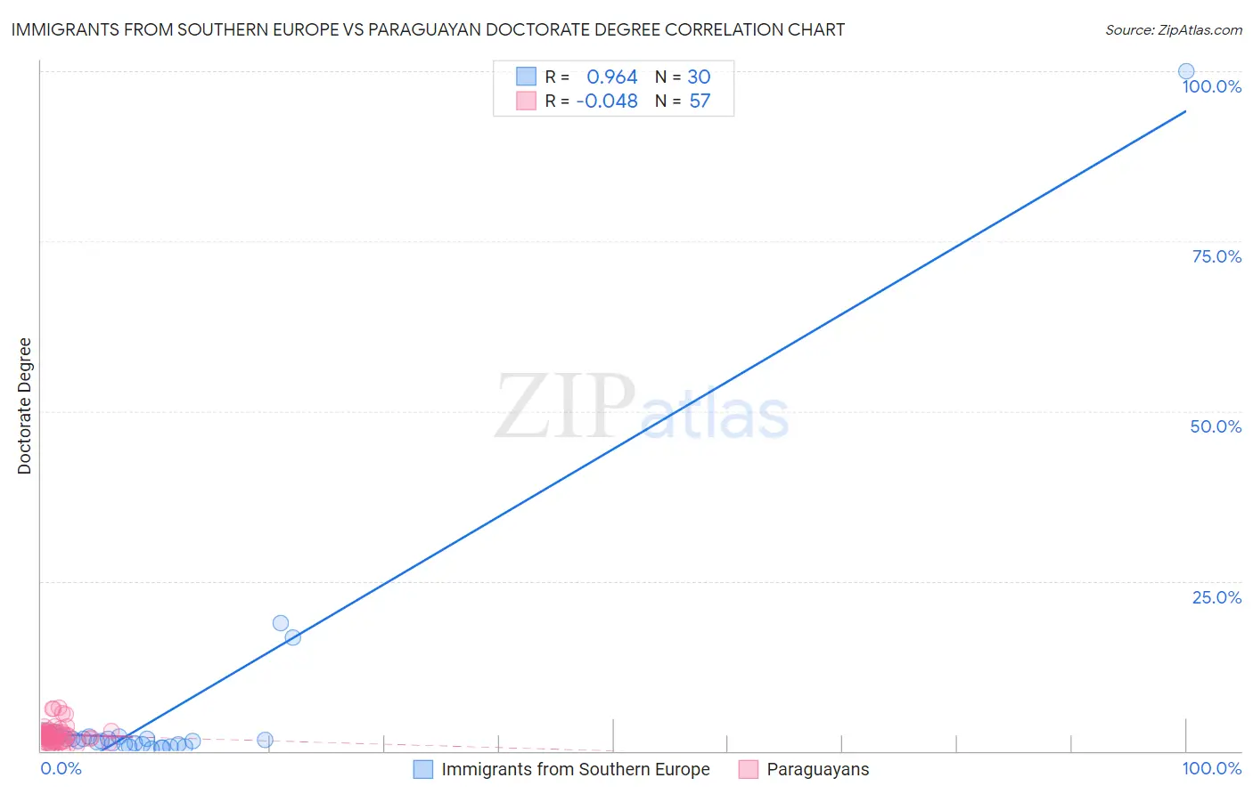 Immigrants from Southern Europe vs Paraguayan Doctorate Degree